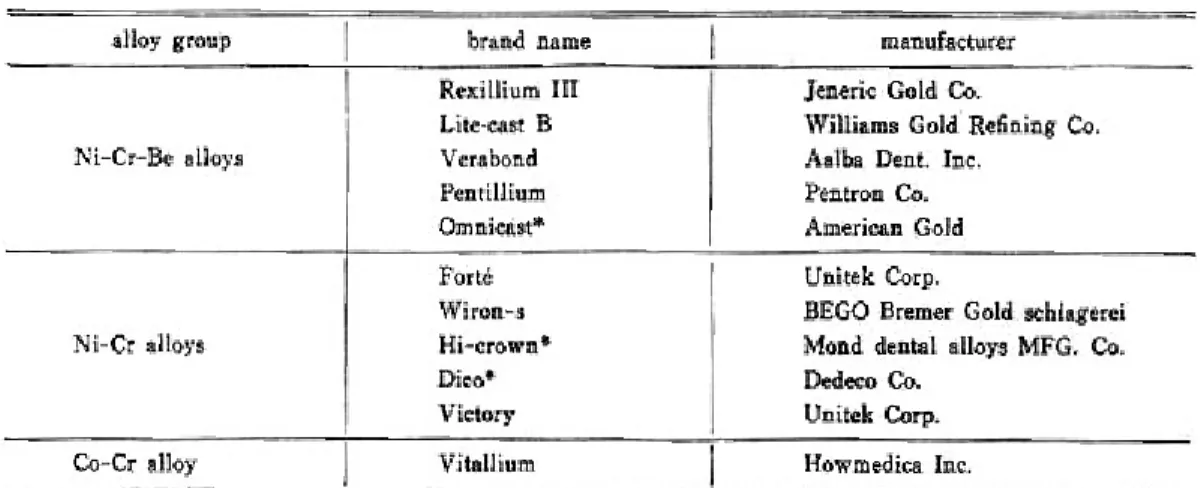Table Ⅰ. Alloys used for experiment.