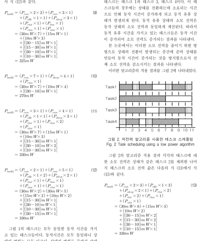 그림  2의  알고리즘  적용  결과  각각의  태스크에  대 한  소모  전력은  상태가  같은  태스크  2를  제외한  나머 지  태스크의  소모  전력  값은  다음의  식  (13)에서  식 (15)와  같다