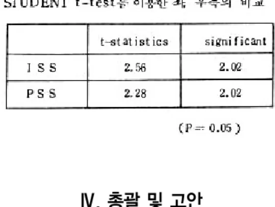 표 Ⅱ. STUDENT t-test를 이용한 좌, 우측의 비교