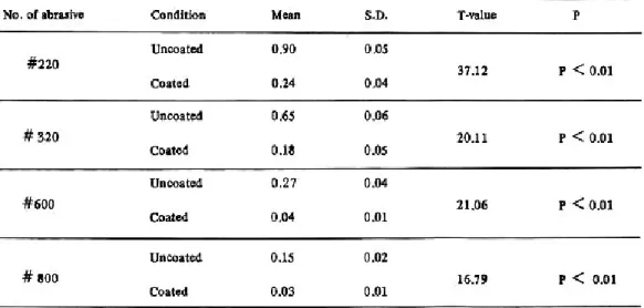 Table 6. Comparison of average roughness in Premium(㎛ )