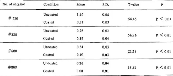 Table 9. Comparison of average roughness in Thermo jel(㎛ )
