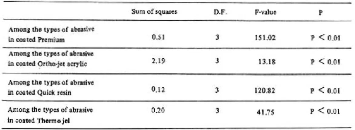 Table 10. Analysis of variance in coated specimens(F-test)