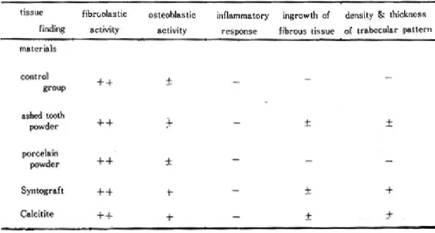 Table 1. Tissue Response to the Various Implant materials at 1 Week after Surgery