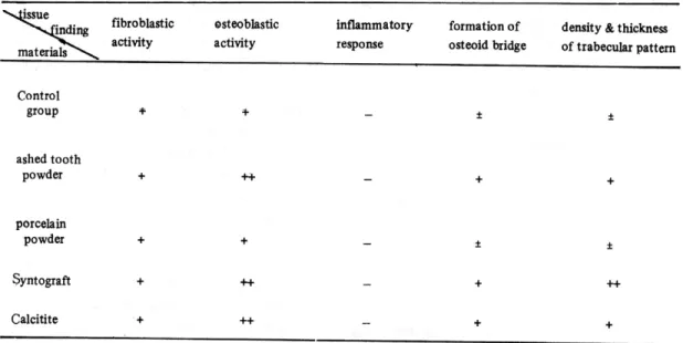 Table 3. Tissue Response to the Various Implant materials at 3 Weeks after Surgery