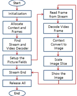 Fig.  2  Applied  procedure  of  FFmpeg  library  for  RTSP  decoding 2.2  주변환경에  강건한  GMM 배경추정을  위한  혼합  가우시안  모델은  통계적  패 턴  인식  기반으로  음성인식이나,  차량  인식  시스템에  많이  사용되어지는  모델이다