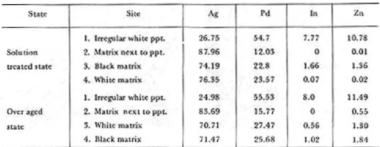 Table 6. Results of electron probe micro analysis of Ag-25Pd-2.5Zn-2.5In system.(%)