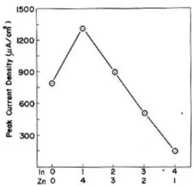 Fig. 5 : The effect of alloying elements on the  peak current  density  of  as  cast    specimens