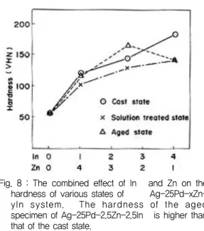 Fig. 9 : The effect of aging temperature on the hardness  of  Ag-25pd-2.5Zn-2.5In.  (Aging  time is  30  min.)    As  temperature  is  increased, the hardness  is  also  increased