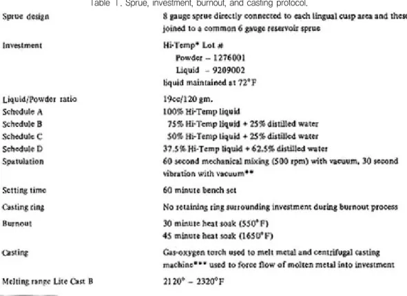 Table Ⅰ. Sprue, investment, burnout, and casting protocol.