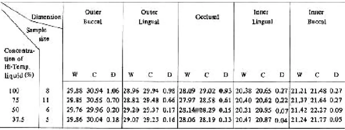 Table Ⅲ. Mean percentage of expansion and standard deviation as a function of liquid concentration  Table Ⅱ