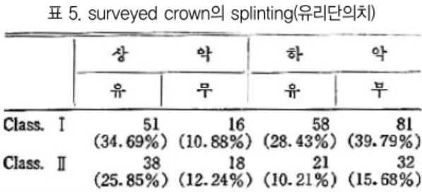 표 5. surveyed crown의 splinting(유리단의치)