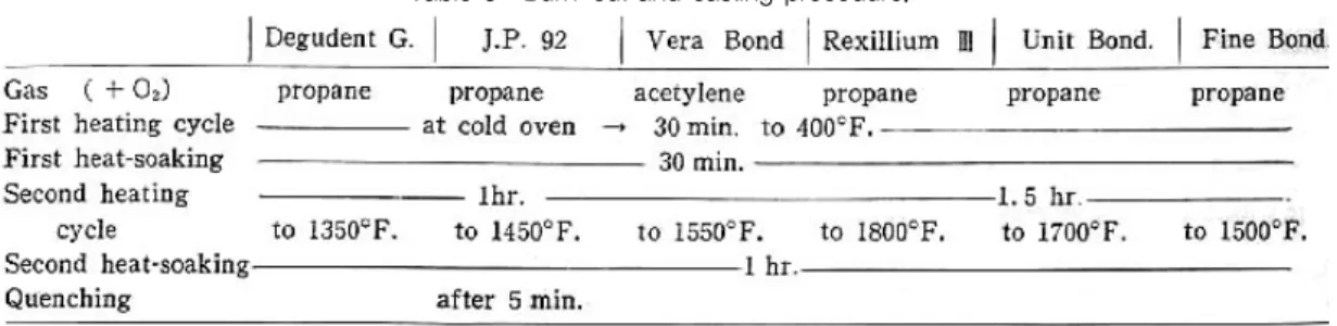 Table 3 : Burn-out and casting procedure.