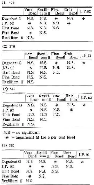 Table  5  :  Completeness  of  casting  :  number  of complete castings of the alloys at each diameter.