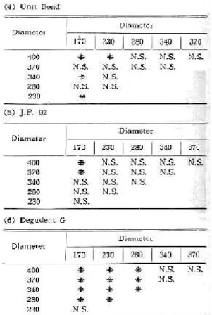 Table 8 : Test of completeness of casting. (comparison between diameters over all alloys)