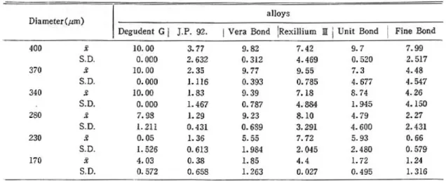Table 9 : Length of casting: length in millimeters of castings obtained for each diameter with each alloy.