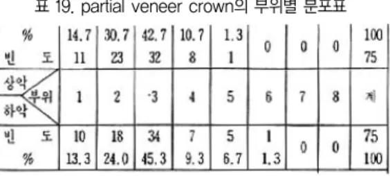 표 19. partial veneer crown의 부위별 분포표
