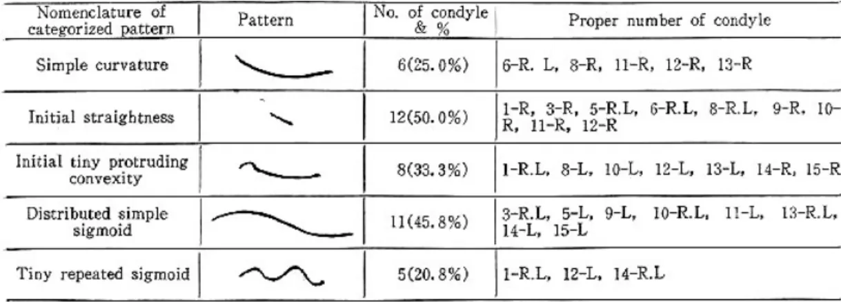 Table 3 : Distribution of lateral condylar path into five categories according to the degree of characteristics.