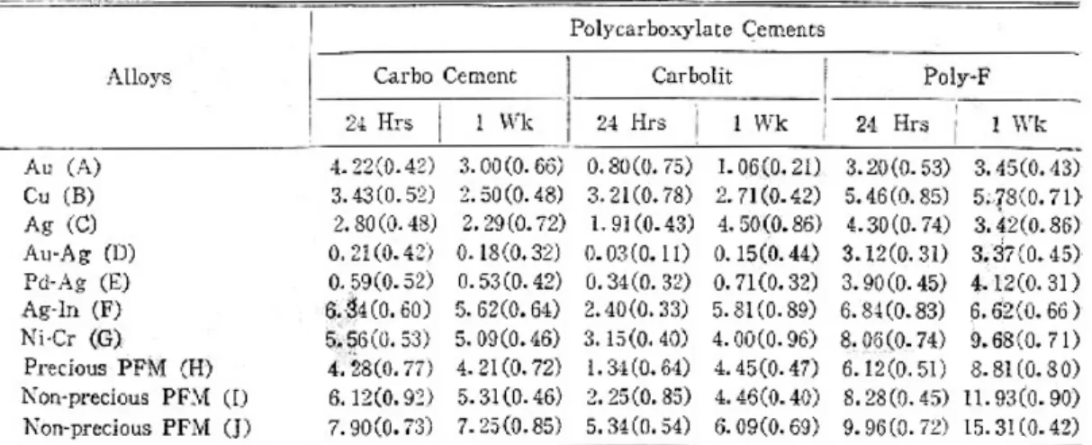 Fig. 5 : Comparison of adhesive strengths  to various dental  casting  alloys  of  different  brands  of polycarboxylate cement after one day interval
