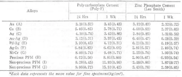 Fig.  7  :  Comparison  of  adhesive  strengths  of polycarboxylate cement and zinc phosphate cement at various time intervals.