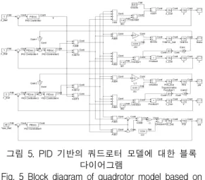 그림  7.  x_Ref=1에  대한  시뮬레이션  결과(y,z=0,   =0) Fig.  7  Simulation  results  for  x_Ref=1(y,z=0,   =0)