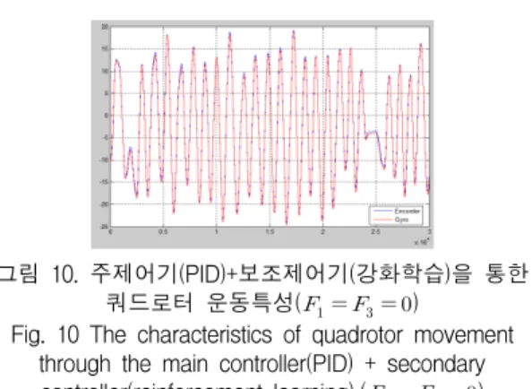 Fig.  10  The  characteristics  of  quadrotor  movement  through  the  main  controller(PID)  +  secondary  controller(reinforcement  learning).(        )