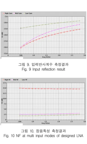 그림  8.  전압이득  측정결과 Fig.  8  Gain  coefficient  result