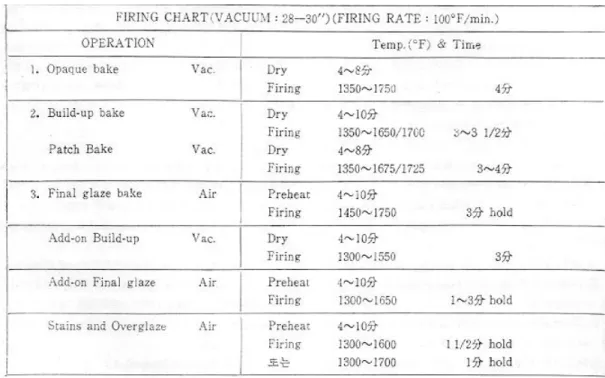 表 1. BIOBOND PORCELAIN의 FIRING CHART
