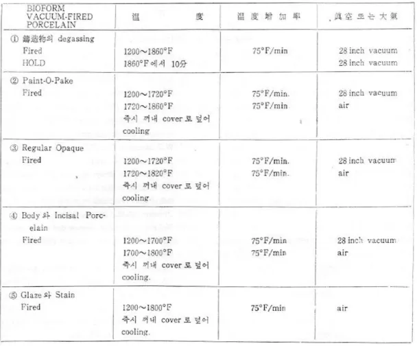表 2. CERAMCO 製品의 PORCELAIN-FUSED-TO-GOLD PORCELAIN을 위한 FIRING SCHEDULE