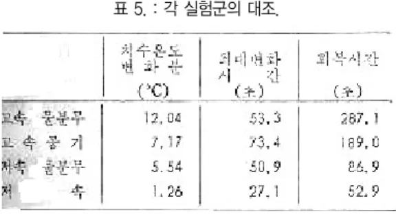표 5. : 각 실험군의 대조.