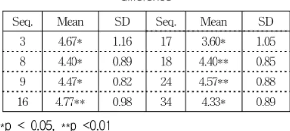 그림  4.  주관적  평가  결과 Fig.  4  The  result  of  subjective  evaluation4.2.  주관적  화질  평가  결과7점  척도의  평가  결과는  4점이  좌우의  화질  차이가 없다는  것이며,  우측  모니터에  화질이  우수할수록  7점에  가까운  점수를  주도록  하였다