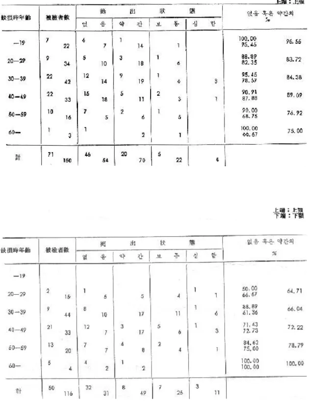 表 4-2 遊離端 缺損部位에서 缺損部位로의 對合齒牙 挻出狀態