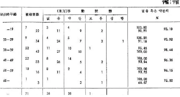 表 5-2 中間齒牙 缺損部位에서 後方齒牙의 移動狀態(前方)