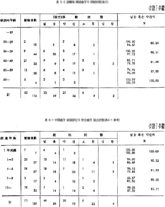 表 5-3 遊離端 �接齒牙의 移動狀態(後方)