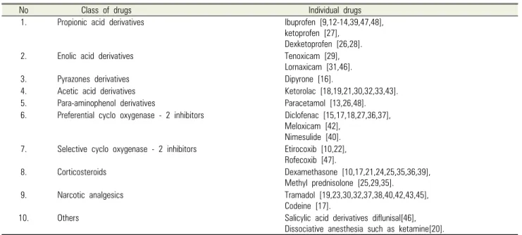 Table 1.  Different groups of drugs used as pre-emptive analgesic agents