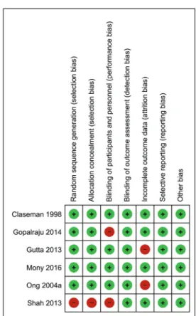 Fig. 2. Risk of bias was evaluated according to the Cochrane guidelines.