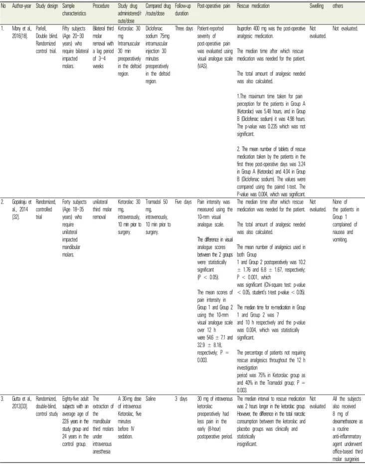 Table 4.  Characteristics of Included studies No Author-year Study design Sample