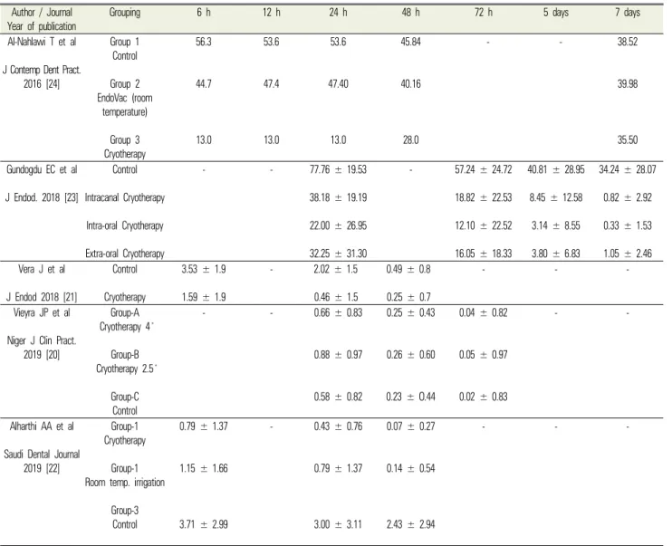 Table 2. Post-operative pain assessment Author / Journal