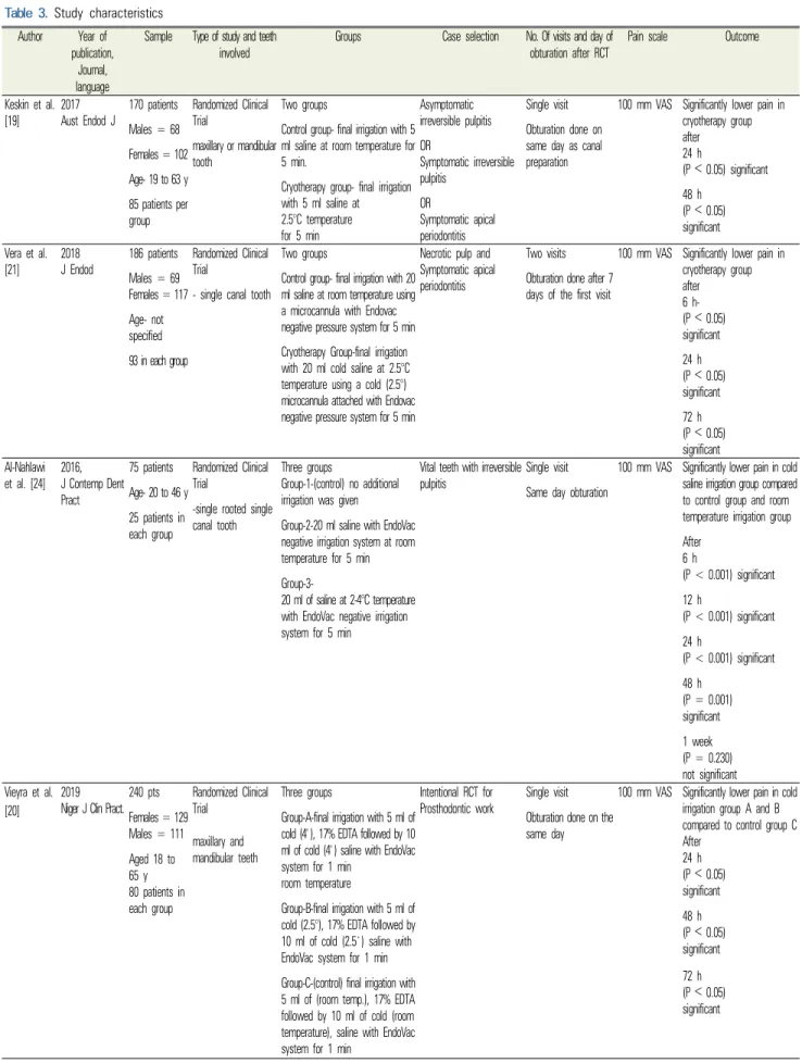 Table 3. Study characteristics Author  Year of 