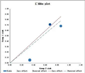 Fig. 3.  L’Abbe plot of dichotomous studiesof  the  success  rate  in  the  management  of  postendodontic 