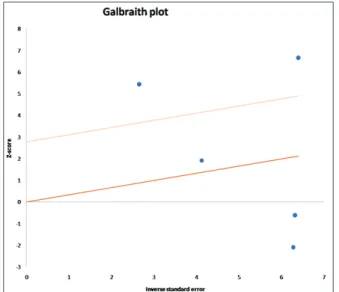 Fig. 7.  Funnel plot of studies with continuous data    Funnel  plots  for  studies  in  both  groups  were  plotted 