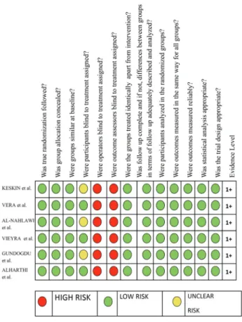 Fig. 8.  Evidence level of included studies