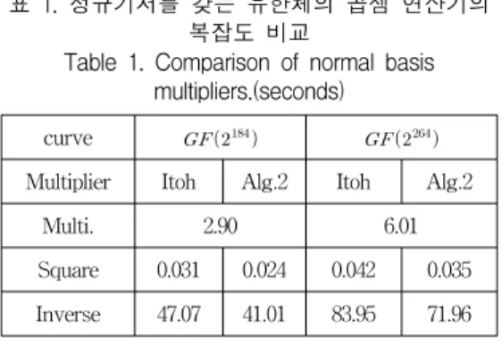 Table  1.  Comparison  of  normal  basis  multipliers.(seconds)