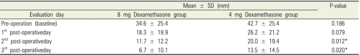 Table 4. Visual analog scale pain scores