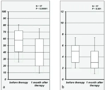 Fig. 2.  The VAS scores and tender points before and after treatment. 
