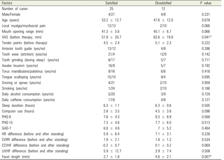 Table 1. Satisfied and dissatisfied groups