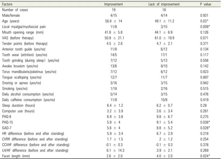 Table 3.  Improvement and lack of improvement groups