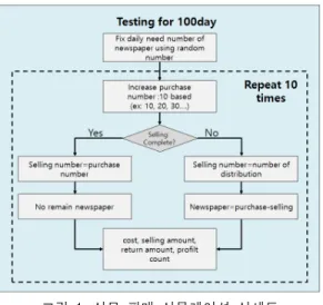 그림  1.  신문  판매  시뮬레이션  상세도 Fig.  1  Detailed  flowchart  of  simulation  for  the 