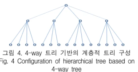 그림  3.  두  번째  단계의  결과  예 Fig.  3  Example  of  second  step's  result