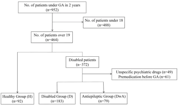 Fig. 1.  A flowchart presents an overview of data selection. GA, general anesthesia.