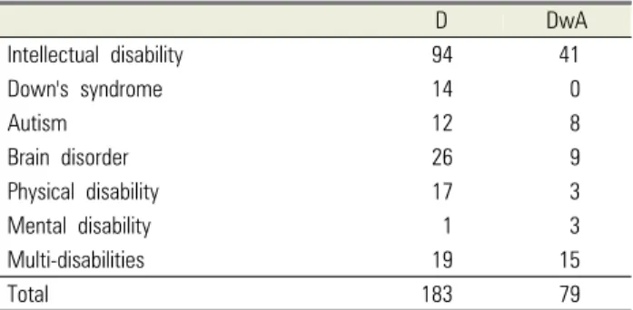 Table 2.  Number of patients according to the type of disability 